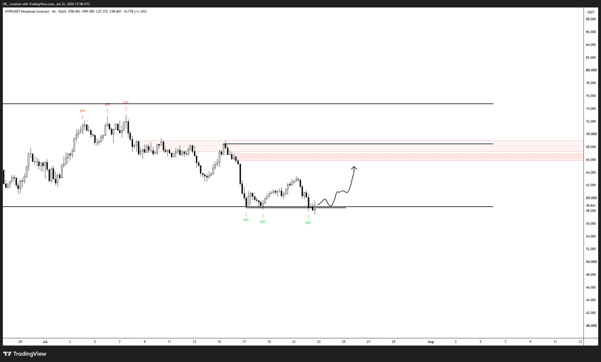 CryptoUB's tweet photo. hyperliquid:native 

Lows swept. 

Consolidate and bounce around here and I'm looking for a move to ~$66 https://t.co/cNnhXs00o2