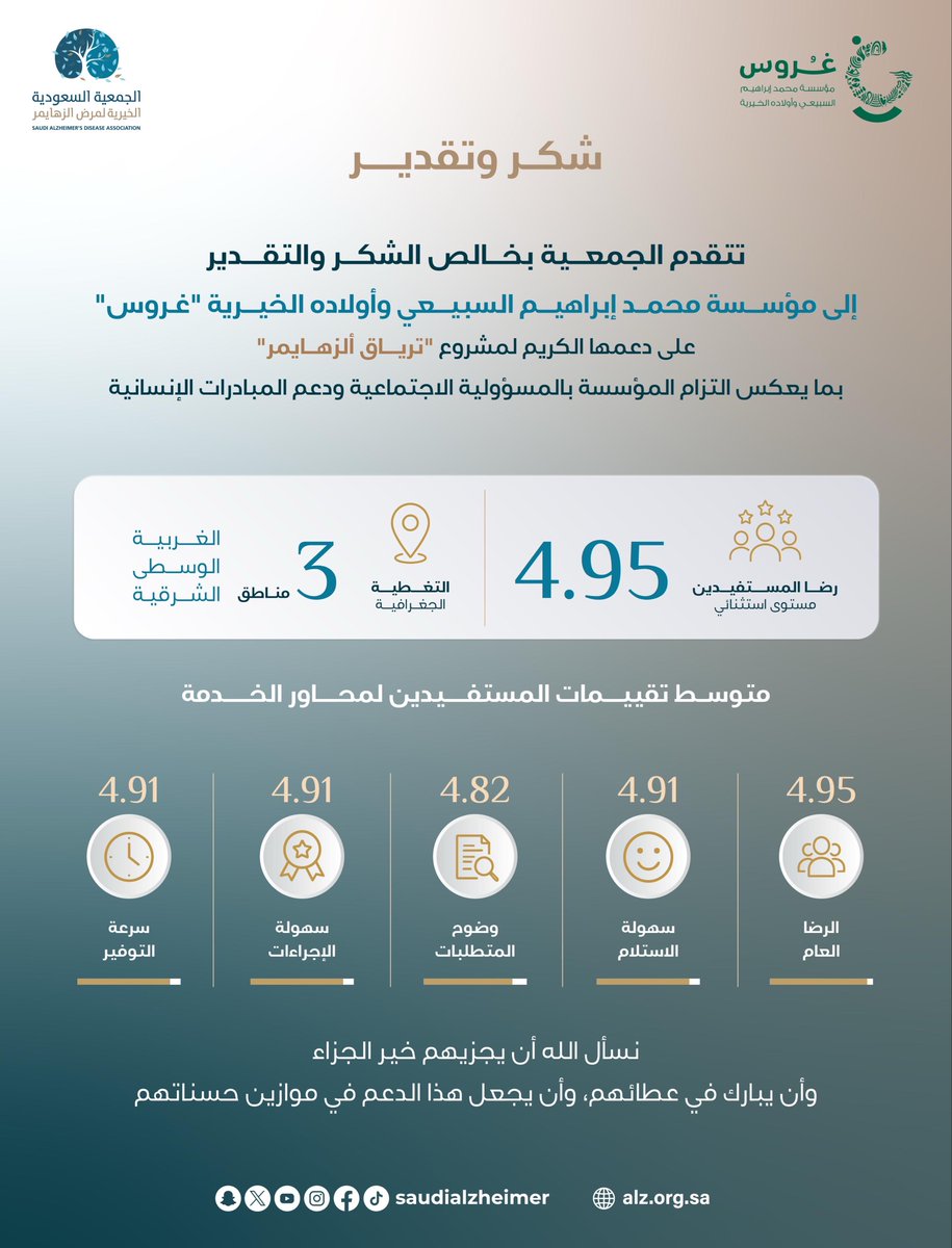 SaudiAlZheimer's tweet photo. نيابةً عن أعضاء مجلس إدارة الجمعية السعودية الخيرية لمرض الزهايمر، ومنسوبيها، والمستفيدين من خدماتها، تتقدم الجمعية بخالص الشكر والتقدير إلى مؤسسة محمد إبراهيم السبيعي وأولاده الخيرية (غروس) @ghoroos  على دعمها الكريم لمشروع "ترياق الزهايمر"،  بما يعكس التزام المؤسسة بالمسؤولية الاجتماعية ودعم المبادرات الإنسانية.

نسأل الله أن يجزيهم خير الجزاء، وأن يبارك في ��طائهم، وأن يجعل هذا الدعم في موازين حسناتهم، مع خالص الشكر والامتنان.