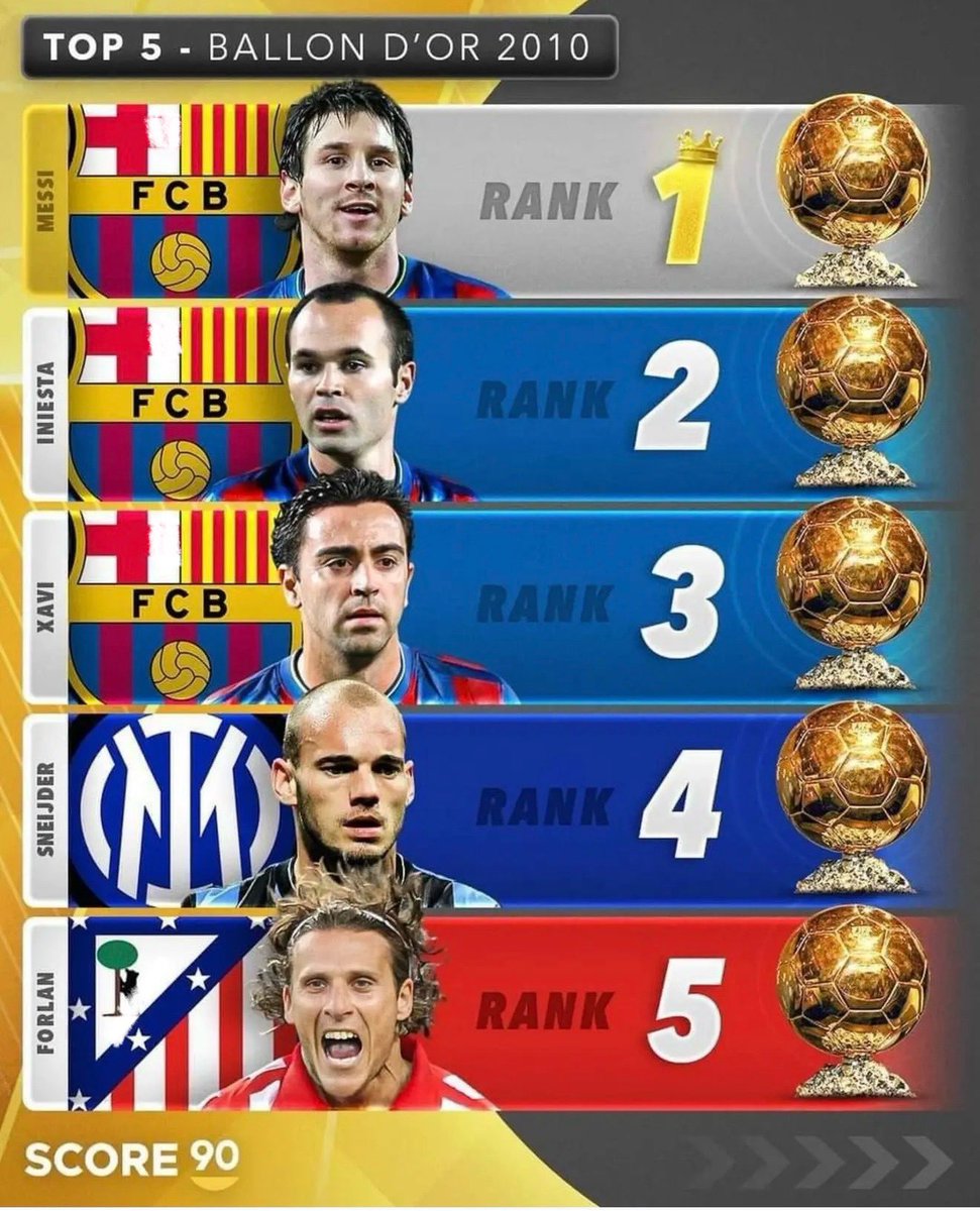 ertugrul_one1's tweet photo. تناقض "فرانس فوتبول"

2010:
ميسي: الدوري الإسباني + كأس السوبر الإسباني  
إنييستا: الدوري الإسباني + كأس السوبر الإسباني + كأس العالم

الأداء طوال الموسم: ميسي أفضل  
البطولات: إنييستا أفضل

الفائز: ميسي  
المعيار: الأداء

2022:
ميسي: الدوري الفرنسي + كأس السوبر الفرنسي + كأس العالم

هالاند: دوري أبطال أوروبا + الدوري الإنجليزي + كأس الاتحاد الإنجليزي (الثلاثية التاريخية)

الأداء طوال الموسم: هالاند أفضل  
البطولات: متساويان

الفائز: ميسي  
المعيار: كأس العالم

في 2010، إنييستا بطل كأس العالم، لكن ميسي فاز بحجة الأداء.

وفي 2022، أداء هالاند كان أفضل، لكن ميسي فاز بحجة كأس العالم.

والآن، تعلن "فرانس فوتبول" أن كأس العالم ليس مقياسًا.

انظر كيف تختلف المعايير عندما يكون ميسي مرشح😂😂