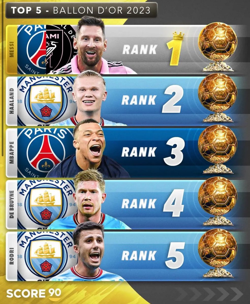 ertugrul_one1's tweet photo. تناقض "فرانس فوتبول"

2010:
ميسي: الدوري الإسباني + كأس السوبر الإسباني  
إنييستا: الدوري الإسباني + كأس السوبر الإسباني + كأس العالم

الأداء طوال الموسم: ميسي أفضل  
البطولات: إنييستا أفضل

الفائز: ميسي  
المعيار: الأداء

2022:
ميسي: الدوري الفرنسي + كأس السوبر الفرنسي + كأس العالم

هالاند: دوري أبطال أوروبا + الدوري الإنجليزي + كأس الاتحاد الإنجليزي (الثلاثية التاريخية)

الأداء طوال الموسم: هالاند أفضل  
البطولات: متساويان

الفائز: ميسي  
المعيار: كأس العالم

في 2010، إنييستا بطل كأس العالم، لكن ميسي فاز بحجة الأداء.

وفي 2022، أداء هالاند كان أفضل، لكن ميسي فاز بحجة كأس العالم.

والآن، تعلن "فرانس فوتبول" أن كأس العالم ليس مقياسًا.

انظر كيف تختلف المعايير عندما يكون ميسي مرشح😂😂