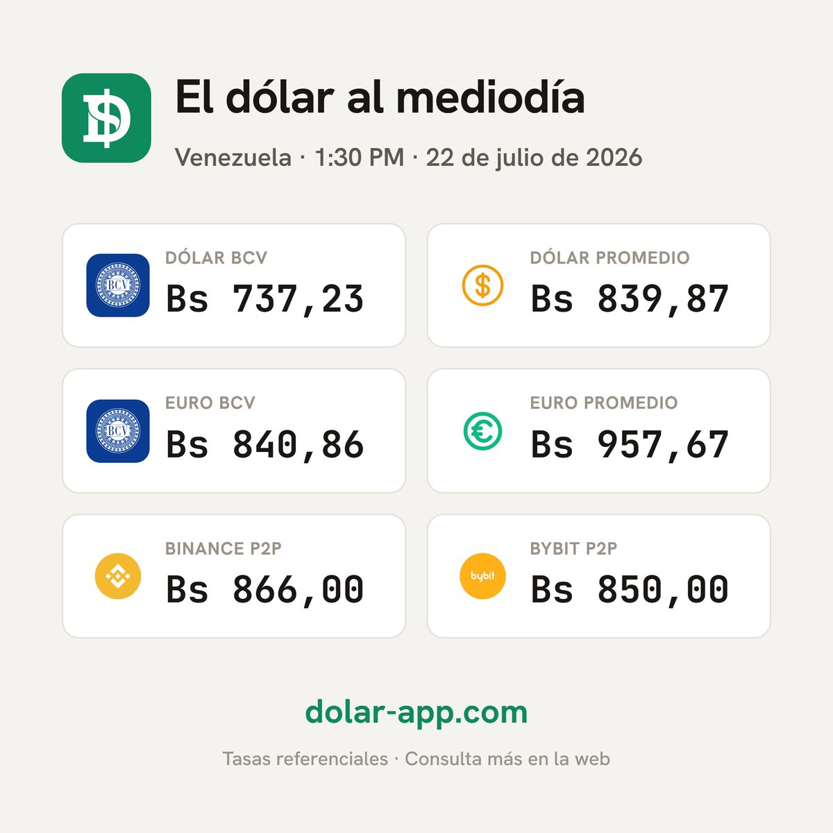 DolarAppVE's tweet photo. 💵 El dólar al mediodía (1:30 PM)
BCV 737,23 · Prom 839,87 Bs
€ BCV 840,86 · € Prom 957,67
Binance 866,00 · Bybit 850,00
📈 https://t.co/hZa0bijn5G https://t.co/MdszmKuJbp