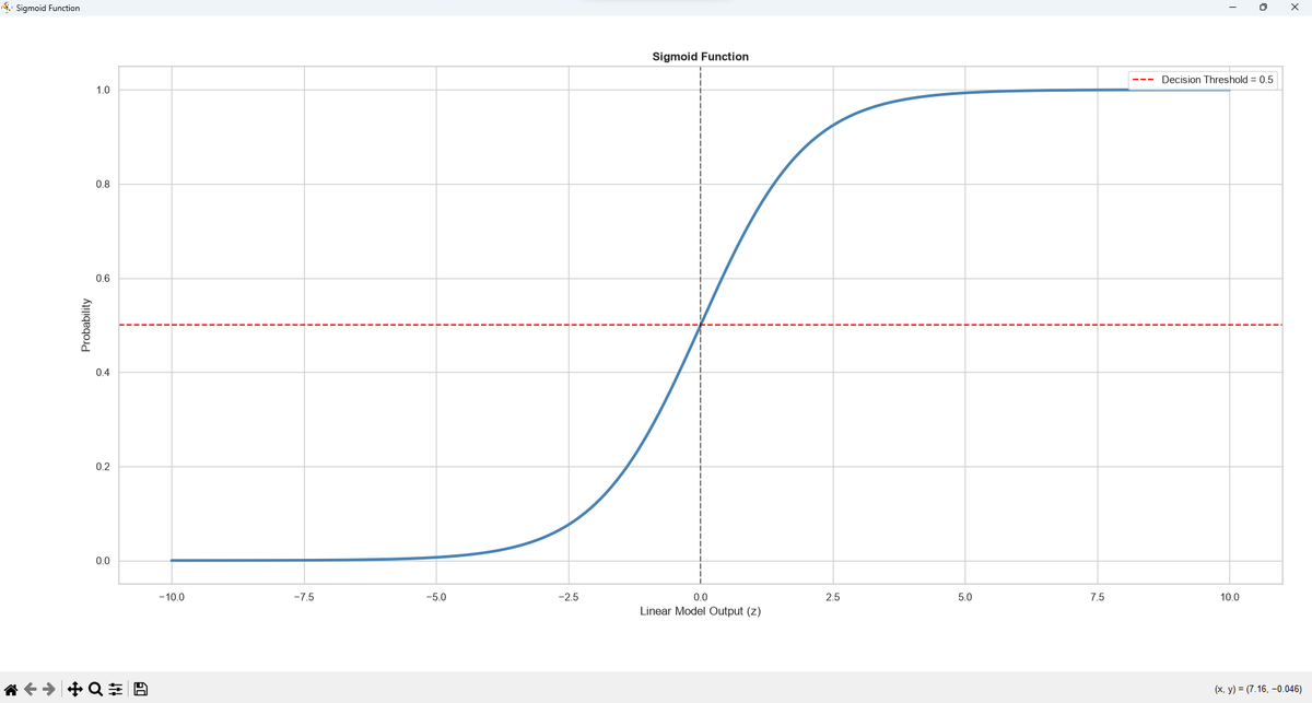 kathayat_g35620's tweet photo. #LSPPDay52 π€ Learned Logistic Regression. Trained a binary classifier, explored the sigmoid function, evaluated with Accuracy, Precision, Recall, F1-score & Confusion Matrix, then predicted unseen data. @lftechnology #60DaysOfLearning2026 #LearningWithLeapfrog #learninpublic https://t.co/xTQFLPqTJA