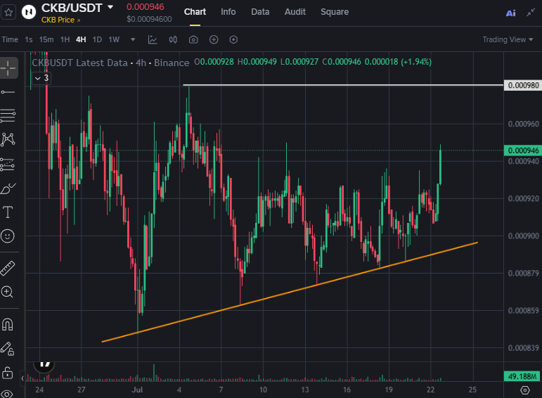 WHarris_21's tweet photo. CKB continues building higher lows despite broader market uncertainty.

Question: Will $CKB establish a fresh weekly high before 22:00 UTC?

Holding support strengthens the current setup. 

Losing momentum shifts focus back toward demand.

$SOL $BTC $XRP $ONDO $ETH $NOW $KAS $SEI https://t.co/d2dMVfUuHz