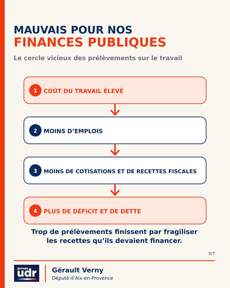 gerault_verny's tweet photo. 3/ Moins d'embauches, moins d'investissements : le cercle vicieux de la surtaxation sur notre économie et nos finances publiques. https://t.co/9hTlQZQoOr