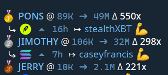 runitup_group's tweet photo. TOP 3 plays from RUN IT UP in less than 10 days

$PONS 550x 
$JIMOTHY 298x
$JERRY 221x https://t.co/EJSLYELUK6