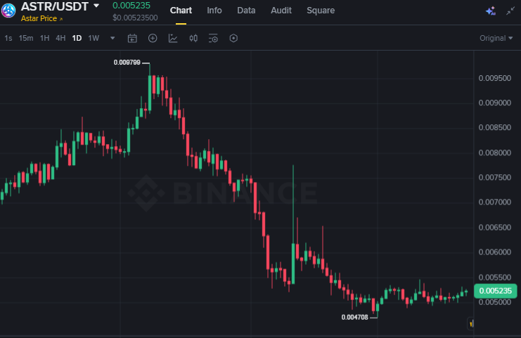 scott_tyler7's tweet photo. ASTR is approaching a technical inflection point after several quiet sessions.

Crypto Forecast: Will $ASTR reclaim the previous swing high within 12 hours?

Acceptance above resistance favors continuation. 

Failure keeps buyers on the sidelines.

$ONDO $NOW $DOT $BTC $ETH $GLMR https://t.co/gT101DCAHy