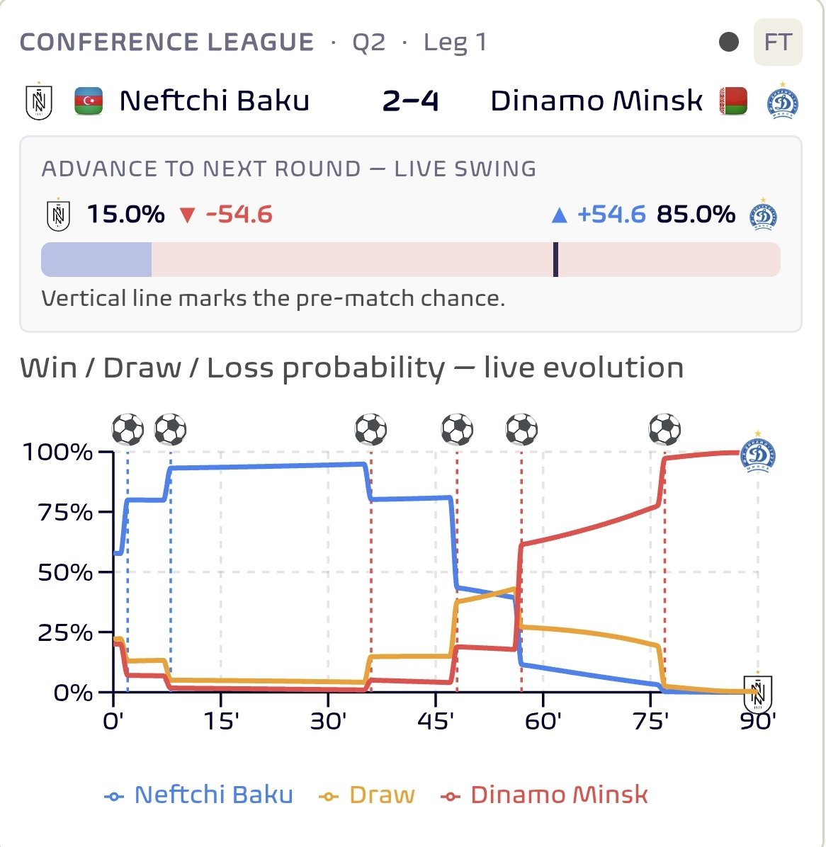 fmeetsdata's tweet photo. When 🇦🇿 Neftçi were 2-0 up after only 8 mins of play, it seemed that Azerbaijan 🇦🇿 is surely on course to continue their 100% win series.

But 🇧🇾 Dinamo Minsk made an incredible turnaround and are travelling home from Baku with a 2-4 lead, and 85% chance of making Q3! https://t.co/ddB26nnEPy