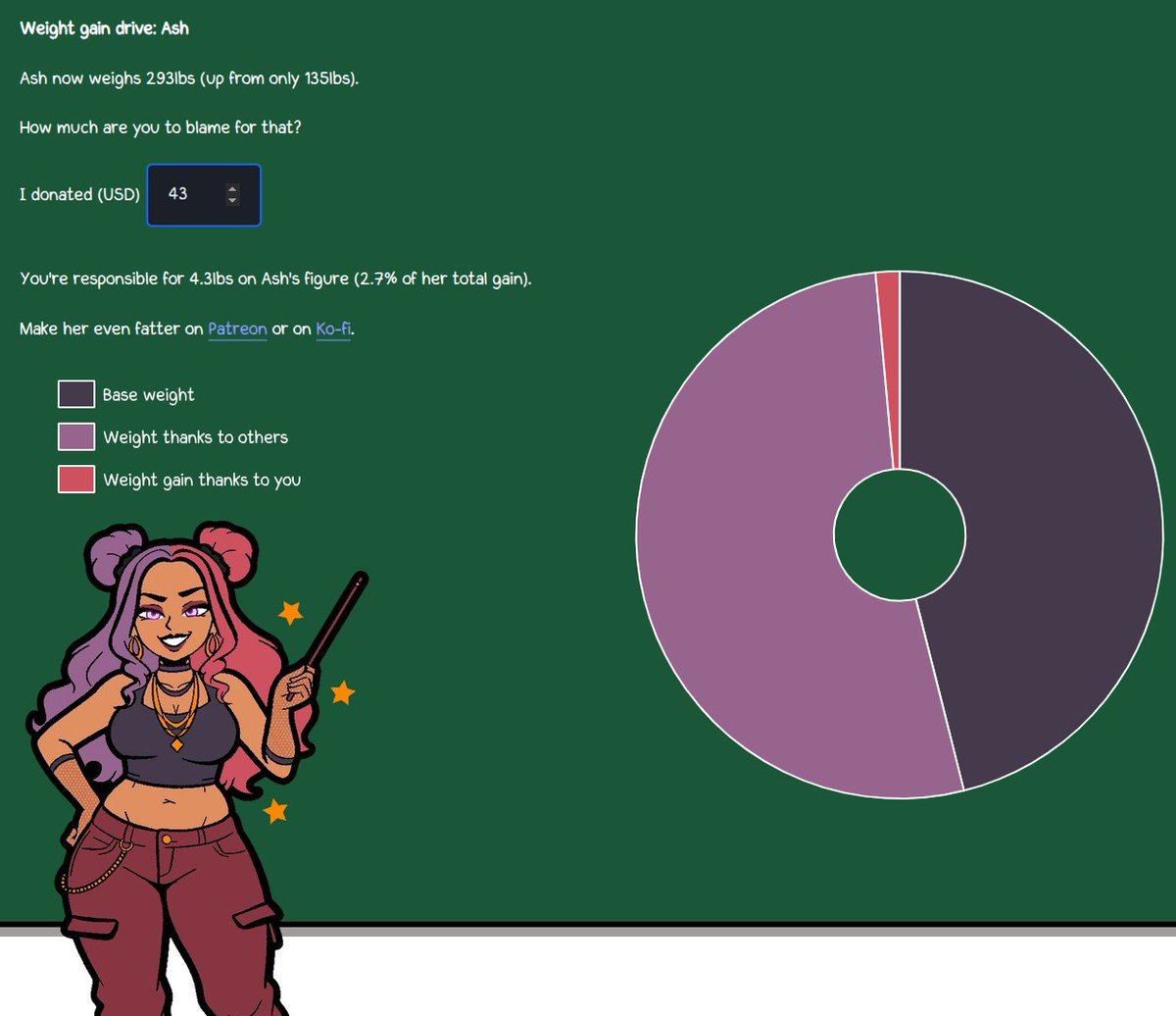 Phatelot1's tweet photo. Have you heard about @WholeLottaBlank's ongoing wg drive? I've made a small website that shows how much weight she's gained so far, and if you contributed you can see how much of her fat you're directly responsible for 😄 https://t.co/czXdKCgewj https://t.co/jF5XDaBRqZ