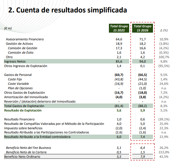 bolsachart's tweet photo. 📌🟢#ALANTRA #ALNT 10,40€

📌✅Presentación de resultados correspondiente al primer semestre de 2026 en comparativa con los presentados en el mismo período del ejercicio 2025.

👉🟢INGRESOS: 94M€ frente a 85,6M€ (+9,8%).
👉🟢BENEFICIO NETO: 7,4M€ frente a 6M€ (+22,9%).
👉🟢CAPTACION: 370M€ (nuevos compromisos). 
👉🟢ACTIVOS BAJO GESTION: 2567M€ a cierre de Junio.