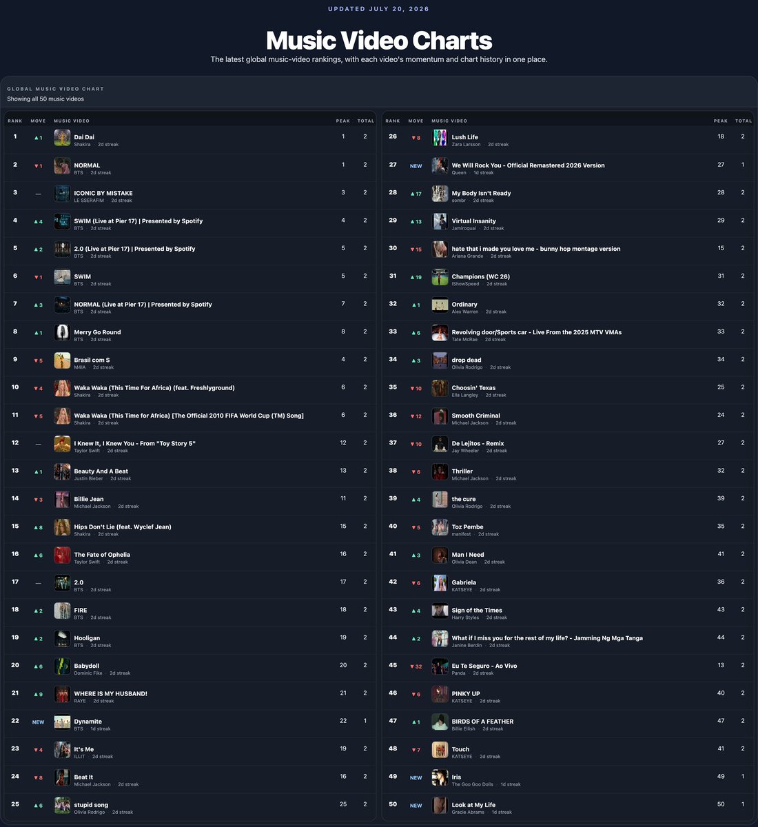 BARMYSTREAM's tweet photo. “NORMAL” do BTS é o PRIMEIRO videoclipe a atingir o #1 do mais novo chart de Top Music Videos do Spotify

O grupo atingiu o feito na data 19/07/2026, embora o Spotify só tenha postado os charts a partir do seu segundo dia

CONGRATULATIONS BTS
BTS PAVED THE WAY
NORMAL OUT NOW https://t.co/1HO7ptMmwt