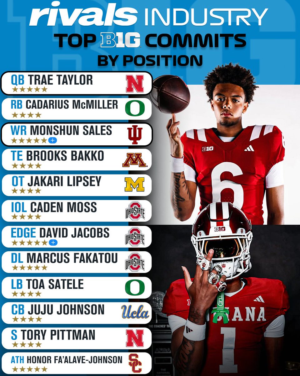 Rivals's tweet photo. Top-rated Big Ten commits at each position in the 2027 class⭐️

Read: https://t.co/6YdvDF6wy2 https://t.co/hkjiMfe4u2