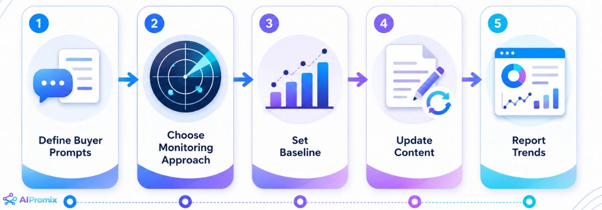 aipromix's tweet photo. Rank tracking shows where your page sits.

AI search monitoring shows whether your brand appears in the answer.

Track:
mentions
citations
share of voice
sentiment
competitors
Start with 10–20 buyer prompts.

#AISEO #GEO #AISearch #SEO #ContentMarketing https://t.co/FctYDc7sO2