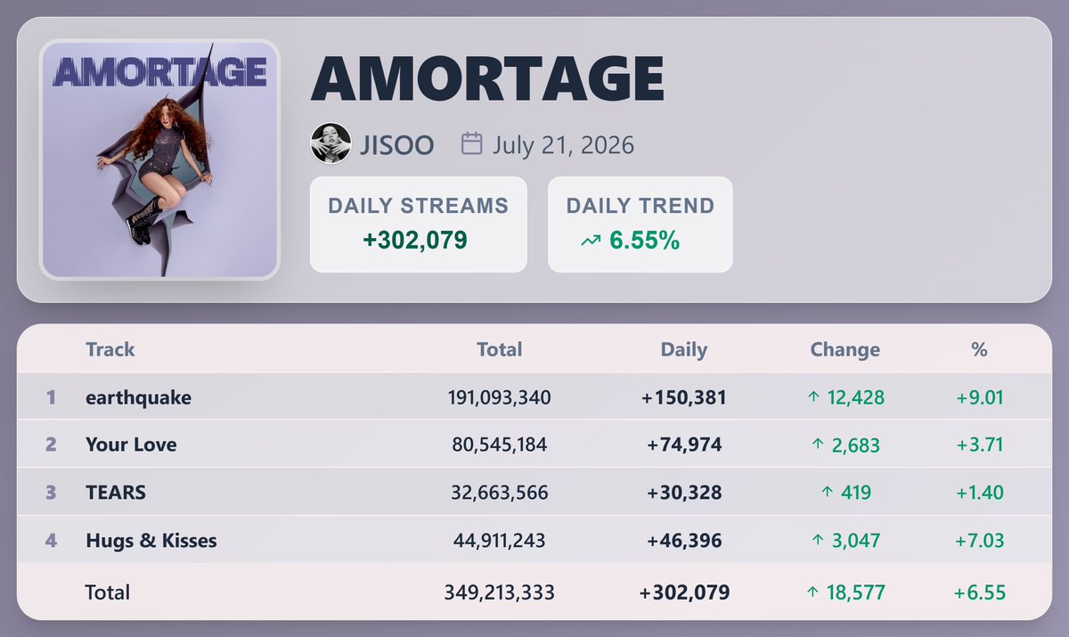 KpopStats07's tweet photo. "AMORTAGE" by JISOO earned 302,079 streams [+6.55%] on Spotify ( July 21, 2026 )

"earthquake" saw the biggest rise — 150,381 streams [+9.01%] https://t.co/l63DW1zWLV