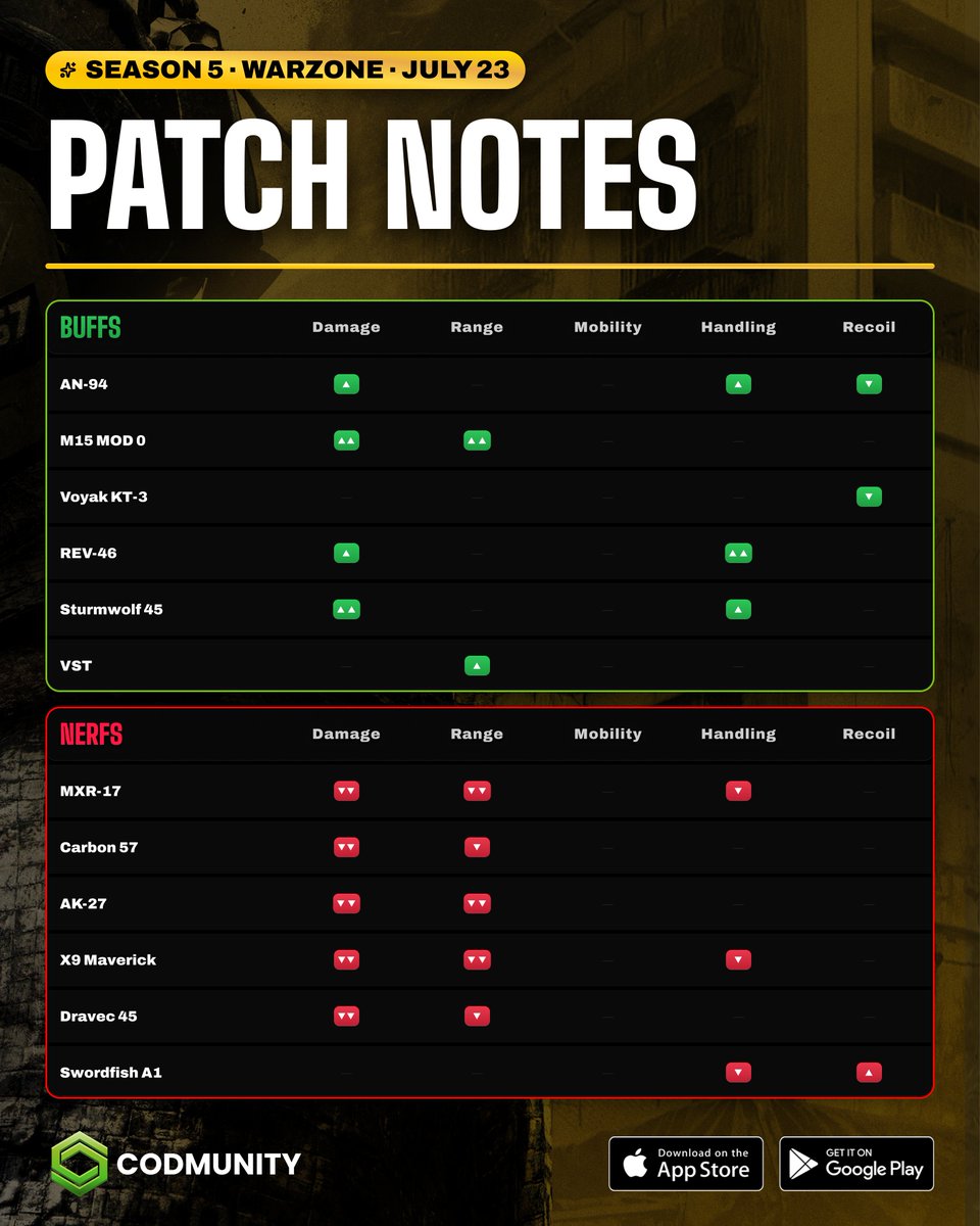 CODMunityGG's tweet photo. 🚨‼️ PATCH NOTE - SEASON 5 #WARZONE - NERFS AND BUFFS!

🟢 AN-94
🟢 M15 MOD 0
🟢 Sturmwolf 45
🟢 REV-46
🟢 VST
🟢 Voyak KT-3

🔴 AK-27
🔴 MXR-17
🔴 X9 Maverick
🔴 Carbon 57
🔴 Dravec 45
🔴 Swordfish A1