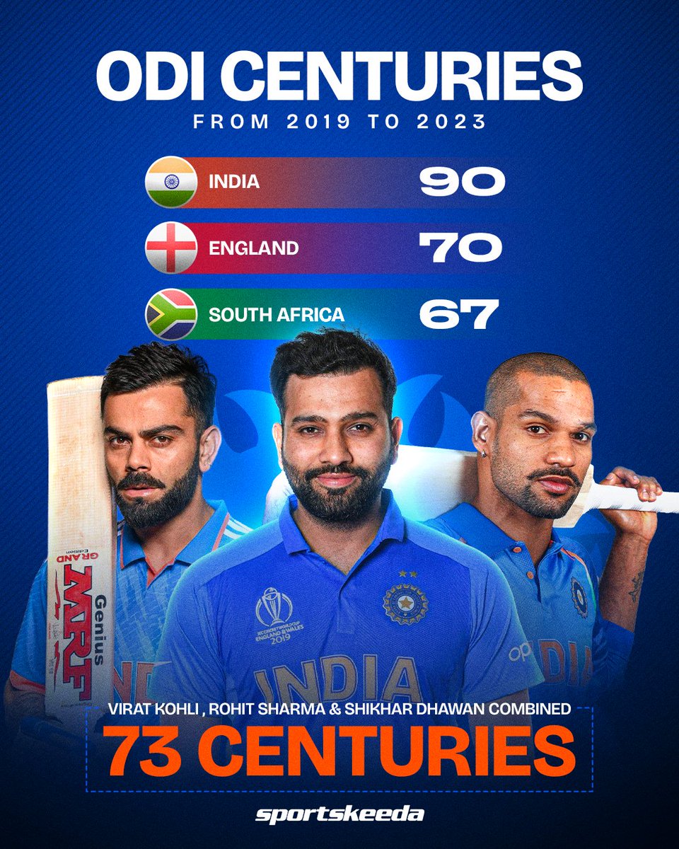 Sportskeeda's tweet photo. The trio that ruled ODI cricket. 👑

Dhawan, Kohli and Rohit smashed 73 ODI centuries between 2019 and 2023, powering India's dominance. 🙌🏻

#TeamIndia #Sportskeeda https://t.co/uPV9eAMX7p