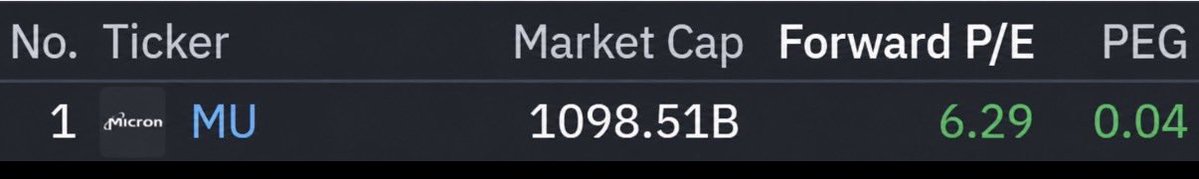 JUST_KAWS's tweet photo. Bank of America added $MU as one of the “best investment ideas”

Micron is trading at a forward p/e of 6

PEG at 0.04

Memory demand is going to last for another 3/4 years

Why are people not buying $MU on every possible dip?! https://t.co/NVRuYuwh9r