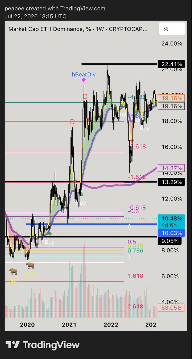 3thpb's tweet photo. looking at fib waves on $ETH.D , it seems quite realistic that it can reach 40-50%  at extended levels. 

could $ETH possibly even flip $BTC in market cap this cycle? very likely in all possibility… https://t.co/WvKBIZziHl