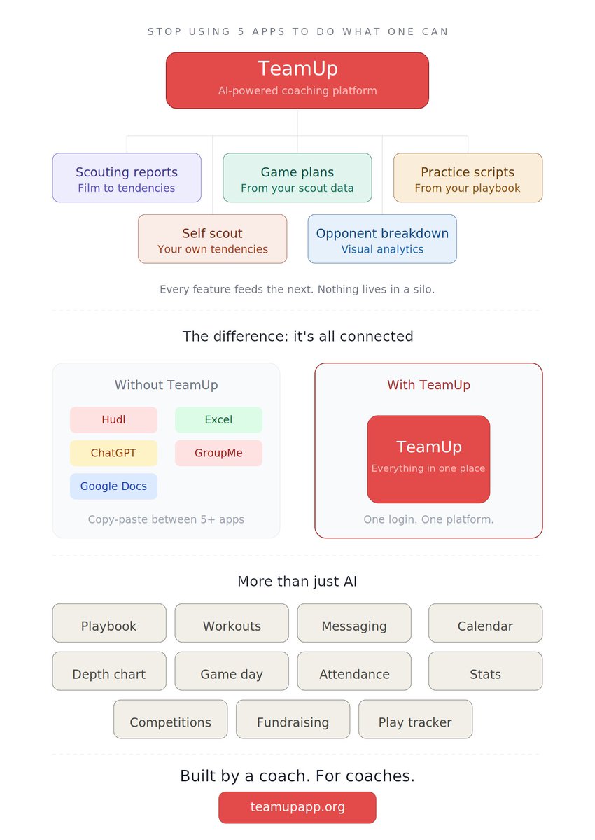 TeamUpLLC's tweet photo. I am seeing posts about using AI for game planning &amp; scouting. Truth is...most of these tools don't talk to each other. You're copying data between apps just to get a gameplan. We built Team Up so everything lives in ONE place...oh yeah, with every other aspect of running a team. https://t.co/x9VIjHB3wp