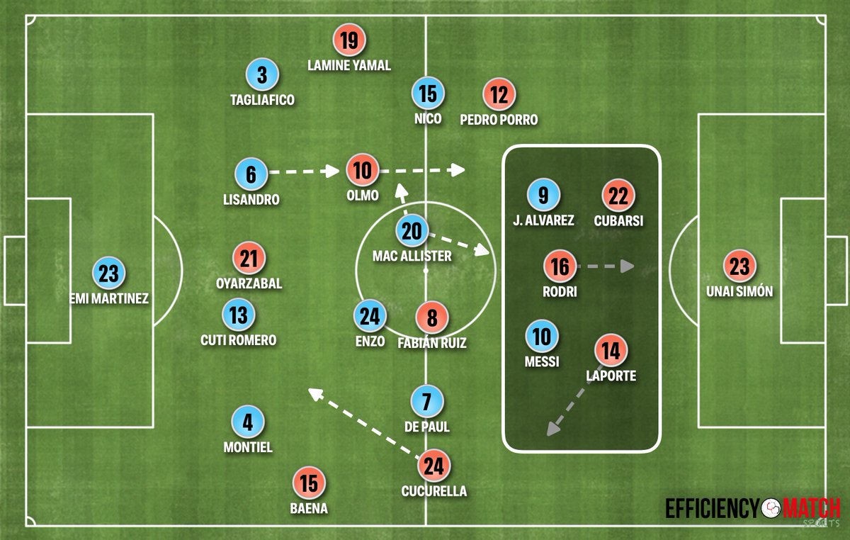 Ruxiiii4's tweet photo. Spain 1 - 0 Argentina | World Cup 2026 Final Review.

I'll try to explain what were the main differences between both teams and take some conclusions.

You can explain Spain's dominance through five key game aspects.

1. Rodri's positioning outside Argentina's defensive block and Spain's ability to find always the free player.

I wrote this in the final preview:

"Argentina usually defend in a 4-4-2 that easily transforms into a 4-4-2 diamond, with one of the midfielders stepping out to press the #6. They defend in a very man-oriented way inside their block, often not worrying about leaving space in front of the defensive line because both centre-backs are comfortable stepping out to challenge opponents. However, if one of Spain's midfielders drops outside Argentina's block to dictate play, Argentina's midfielders will probably not follow. That could allow Spain to control possession."

That's what happened. Rodri dropped alongside the centre-backs countless times, and Argentina didn't know how to deal with him. Whenever they didn't follow him, Spain created a 3v2 with Rodri and the two centre-backs against Messi and Julián Álvarez. In reality, it was even easier than a normal 3v2 because Messi wasn't really involved in the press. Spain consistently found the free player and progressed comfortably. That's why we saw Aymeric Laporte driving forward with the ball so often. Messi stayed with Rodri, Julián pressed Cubarsí, and Laporte was left completely free. 

Spain are too good at finding the free player through third-man combinations, positioning and decision-making.

2. Argentina not pressing man-to-man often enough.

Argentina were too reluctant to press Rodri aggressively. The alternative was clear: allow one of the midfielders to jump onto Rodri and accept that Dani Olmo would have to be taken by Cuti Romero or Lisandro Martínez, which is not necessarily a problem because both centre-backs are great at stepping out aggressively to win individual duels. In those situations, you sacrifice the spare man at the back and essentially defend man-to-man across the pitch.

Interestingly, Argentina looked at their best whenever they pressed this way. One midfielder would jump onto Rodri, Lisandro would step into Olmo, Spain were forced to play long, and Argentina recovered the ball almost every time. If Spain had one weakness, it was their deep build-up against an aggressive man-to-man press. They lacked a true reference for direct balls and didn't really have specialists attacking in behind.

The problem for Argentina was that this approach depended heavily on their centre-backs stepping out. Once both defenders got injured, they could no longer defend this way. From that point onwards, Spanish players started receiving freely between the lines far more often, allowing Spain to dominate the second half.

3. Argentina's long distances in deep build-up.

Argentina are usually characterised by having many players comfortable progressing through short combinations in very close distances. We barely saw that in the final, especially during the deep build-up phase. Too often, players moved away from the ball. Nico González constantly threatened in behind, Tagliafico stayed very high, and the midfielders rarely dropped close enough to offer support. As a result, Lisandro Martínez was frequently isolated and forced to play long. I understand why playing Nico changes some of these dynamics. A player like Thiago Almada naturally comes short much more often. However, you can still play Nico and progress through short combinations while always keeping at least one option threatening in behind. 

Strangely, Argentina played in much shorter distances once they reached the final third, with some occasional very good combinations, but they played in very large distances in deep build-up.

4. Spain's press and the work rate of Olmo and Oyarzabal.

It was a fantastic defensive plan from Luis de la Fuente. Spain pressed in a 4-4-2, with Dani Olmo and Mikel Oyarzabal consistently guiding Argentina towards their left side. The reason was simple. Whenever Spain shifted into a 4-4-2 diamond, it was usually Fabián Ruiz who had to step out to press Enzo Fernández. Doing so would leave the space where Messi likes to receive. By forcing Argentina towards the opposite side, Spain reduced those situations considerably. Even better, Spain often didn't need Fabián to jump at all because the work rate of Olmo and Oyarzabal was exceptional. Olmo repeatedly used his cover shadow to block the passing lane into Enzo before stepping forward to press Lisandro. He executed that action countless times throughout the match. Argentina aren't as efficient as Spain at finding the free player through third-man combinations, so they struggled to exploit the numerical advantage.

Simply put, Olmo and Oyarzabal managed that 3v2 much better than Argentina's front two managed theirs. You could even describe it as a 4v2 because whenever Argentina recycled possession back to the goalkeeper, Oyarzabal immediately jumped to press. Whenever Fabián needed to step forward, he did. The conclusion is clear. Spain could defend in a more conservative structure while still keeping the spare man at the back because of the incredible work rate of their two forwards.

Argentina, on the other hand, only looked effective when pressing man-to-man. Whenever they tried to keep the spare man behind the press, Spain played through them with relative ease.

Spain also never became passive in the press. Every backward pass immediately triggered another aggressive press from Olmo and Oyarzabal, while they continued using their cover shadows to block the #6.

5. Spain's counter-press and rest defence.

Spain suffocated Argentina with their counter-press. Every time they lost possession, the reaction was immediate. Every player committed to it, including Lamine Yamal. The difference between both teams in this phase was enormous. Argentina forced Spain to play long on several occasions and often won the initial duel. However, by the time they tried to secure the second ball, Spain already had multiple players surrounding the area and quickly regained possession.

The same applies to Spain's rest defence. For years, Spain have consistently used a 2+3 rest-defence structure. The two concepts are closely connected. Spain can counter-press so aggressively because they are already well organised against defensive transitions. The two centre-backs stay behind the ball, with Rodri positioned in front of them. Alongside Rodri, you will almost always find Fabián Ruiz or Cucurella on the left and Pedro Porro on the right. A very clear 2+3 rest defense. That organisation provides constant protection while also allowing Spain to immediately attack the ball after losing possession.

You can't explain Spain's remarkably low number of goals conceded or chances allowed without acknowledging the quality of both their rest defence and their counter-press.