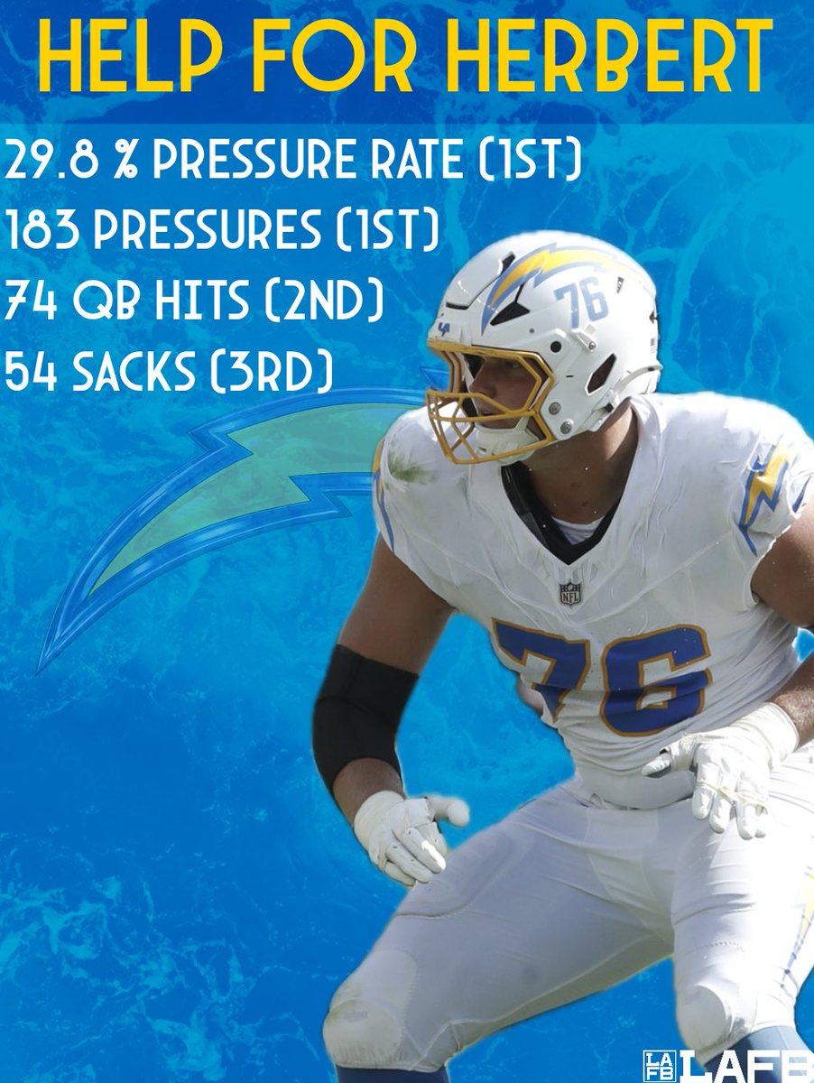 LAFBNetwork's tweet photo. Rashawn Slater and Joe Alt return after an abysmal season from the Chargers offensive line. Reinforcements have arrived for Justin Hebert.

#Chargers #BoltUp #JustinHerbert #RashawnSlater #JoeAlt https://t.co/v9VWLrYgNY