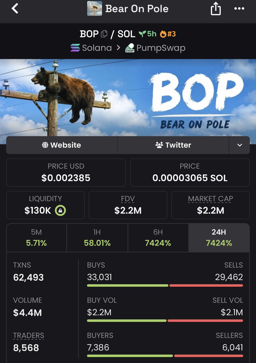 chainedgexl6i's tweet photo. Bought the fear sold the greed classic meme coin alchemy
25.83x made from my calls on $BOP
SEND A DM TO JOIN THE INNER CIRCLE โญ๏ธ
Letโs go
#BOP #binance #altcoins #USDT #memecoins https://t.co/D1vKjBzdWS