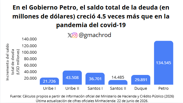 gmachrod's tweet photo. @petrogustavo Con cifras oficiales @MinHacienda:

👉 El Gobierno Petro es el gobierno que más ha incrementado la deuda en toda la historia.

🤯 La deuda en el Gobierno Petro subió más que en los últimos 4 gobiernos JUNTOS.... y casi 5 veces más que en el Gobierno Duque (con todo y pandemia). https://t.co/3t4p04jV4Q