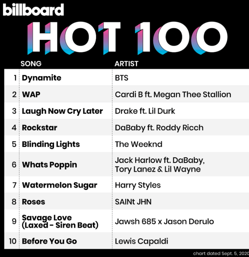 AboutMusicYT's tweet photo. 6 years ago today, Dynamite by BTS debuted at #1 on Billboard Hot 100. It became the first song by a kpop artist to top the chart. https://t.co/ilh7Bknnuf