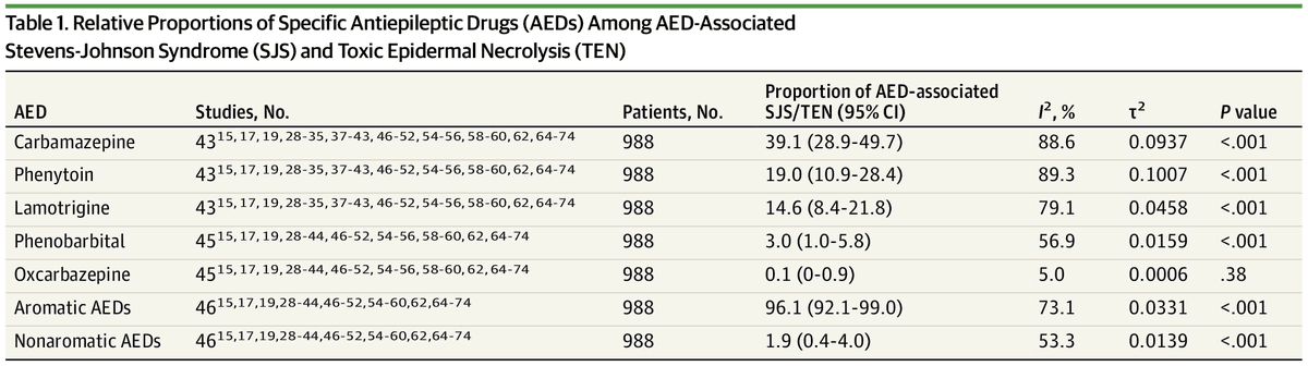 Aller_MD's tweet photo. Proportion of #Antiepileptic Drug–Associated #Stevens-#Johnson #Syndrome and #Toxic #Epidermal #Necrolysis: A Meta-Analysis. Open Access. https://t.co/PwAJPPdgOG https://t.co/G6gC5Cecw1