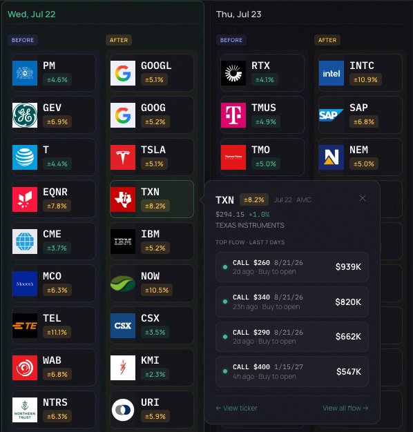 optscan's tweet photo. Lots of big earnings today! $TXN has been getting some bullish flow going into the print. 8.2% implied move so could see some fireworks. https://t.co/jIEbuj1iKC