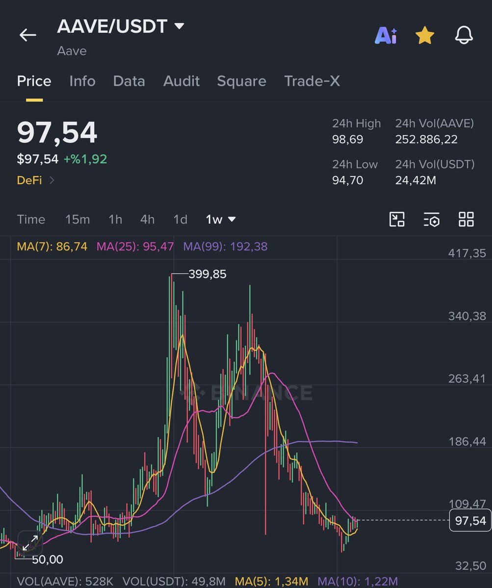 CryptoGenzo's tweet photo. $AAVE

150$ hareketi yakında başlamalı ✍️ https://t.co/f9eIdGBzqe
