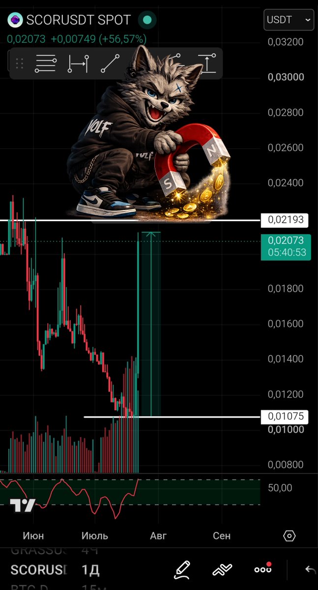 Anatolii_Volf's tweet photo. 🌙 Thursday Night | Top Gainer & Top Loser Update 📊
📈 $SCORE & 📉 $CUDIS
The crypto market is ending Thursday with two completely different stories. One project has finally broken out after months of heavy selling, while the other continues hanging by a thread.
🚀 $SCORE (1D) — Top Gainer
SCORE has become one of today's strongest performers.
After months of constant decline, the token has delivered an impressive recovery, climbing from $0.0107 to approximately $0.0207 in just two days — a 100% rally, including +56% over the last 24 hours.
Even more impressive is the volume.
Trading activity exploded to levels not seen since the token launched, confirming that this isn't just a random spike but a move backed by real market participation.
Technically, the structure finally looks clean.
Price has reclaimed a major resistance zone, momentum is accelerating, and buyers remain firmly in control. If SCORE pulls back toward the breakout area, a successful retest could provide an attractive LONG opportunity.
One possible catalyst behind the move is renewed interest following the project's recent ecosystem developments and the sudden return of liquidity into the token after a long accumulation period.
For the first time in a long while, this chart actually looks constructive.
📉 $CUDIS (1D) — Top Loser
CUDIS returns to the loser list once again.
Nothing has changed from my previous outlook.
The token is now sitting directly on a critical support around $0.00271.
If this level fails, the next downside target sits roughly 15% lower.
We've already seen one bounce from this support before, but this time the picture looks much weaker.
Selling volume remains extremely high, suggesting that bears are still fully in control and that distribution is continuing rather than ending.
Until buyers show real strength, I remain bearish on CUDIS.
Trying to catch the bottom here still looks far riskier than waiting for confirmation.
Two charts.
One finally wakes up after months of selling.
The other continues fighting to avoid another leg lower.
Momentum creates opportunities…
But only when the structure confirms it.
Not financial advice.
#Crypto #Bitcoin #BTC #Altcoins #SCORE #CUDIS #TopGainer #TopLoser #TechnicalAnalysis #CryptoTrading #MarketUpdate #Trading #AI