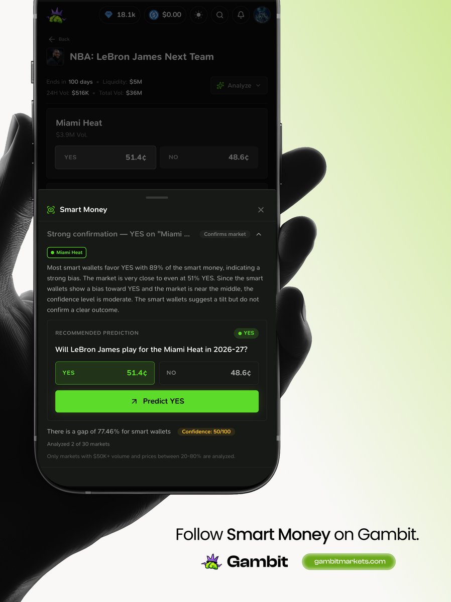 GambitIntel's tweet photo. Most people think everyone in a market has the same edge. They don't.

Some traders consistently outperform because they spot opportunities before everyone else.

Smart Money on Gambit lets you follow where top performing wallets are positioned across hundreds of markets, giving you another signal before making your own decision.

Follow Smart Money on @gambitmarkets and see where the smartest wallets are placing their positions.