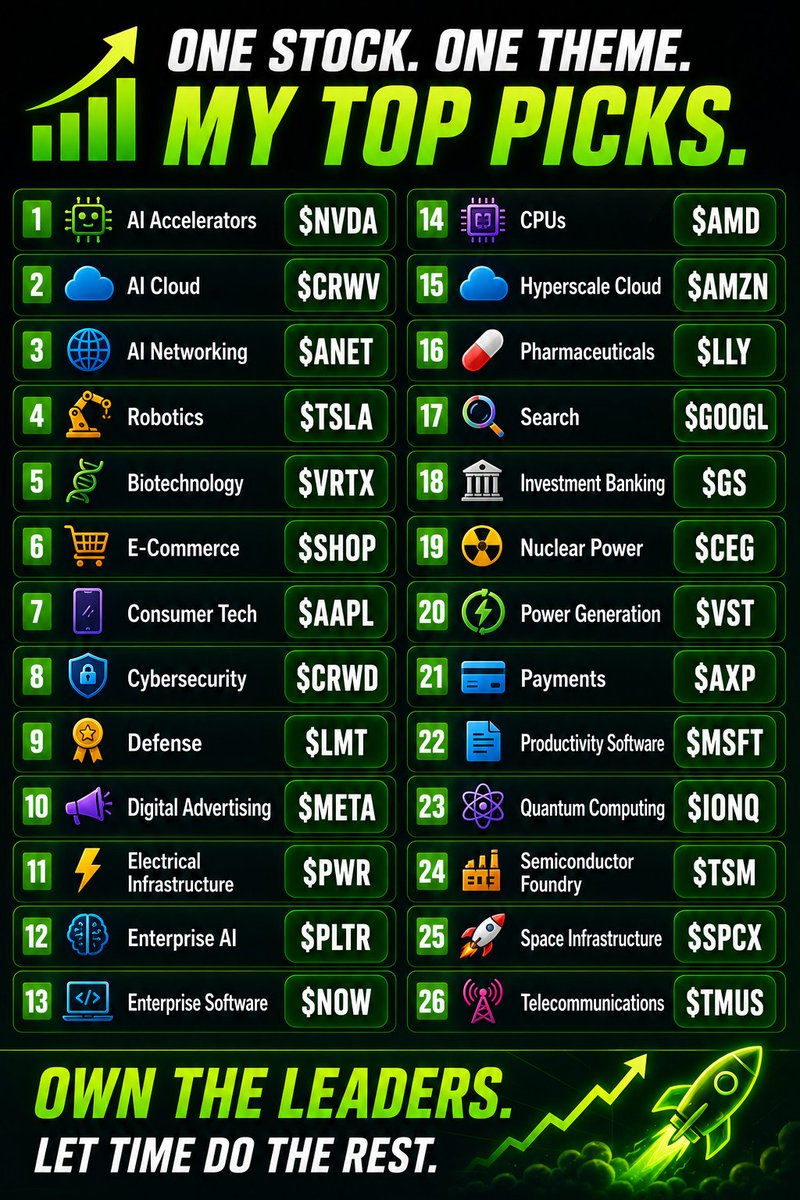 MajidTulsh32058's tweet photo. 📈 One stock. One theme. My top picks.

🤖 AI Accelerators — $NVDA
☁️ AI Cloud — $CRWV
🌐 AI Networking — $ANET
🦾 Robotics — $TSLA
🧬 Biotechnology — $VRTX
🛒 E-Commerce — $SHOP
📱 Consumer Tech — $AAPL
🛡️ Cybersecurity — $CRWD
🎖️ Defense — $LMT
📢 Digital Advertising — $META
⚡ Electrical Infrastructure — $PWR
🧠 Enterprise AI — $PLTR
💻 Enterprise Software — $NOW
🖥️ CPUs — $AMD
☁️ Hyperscale Cloud — $AMZN
💊 Pharmaceuticals — $LLY
🔍 Search — $GOOGL
🏦 Investment Banking — $GS
☢️ Nuclear Power — $CEG
⚡ Power Generation — $VST
💳 Payments — $AXP
📑 Productivity Software — $MSFT
⚛️ Quantum Computing — $IONQ
🖥️ Semiconductor Foundry — $TSM
🚀 Space Infrastructure — $SPCX
📡 Telecommunications — $TMUS
Own the leaders. Let time do the rest. 📈🚀