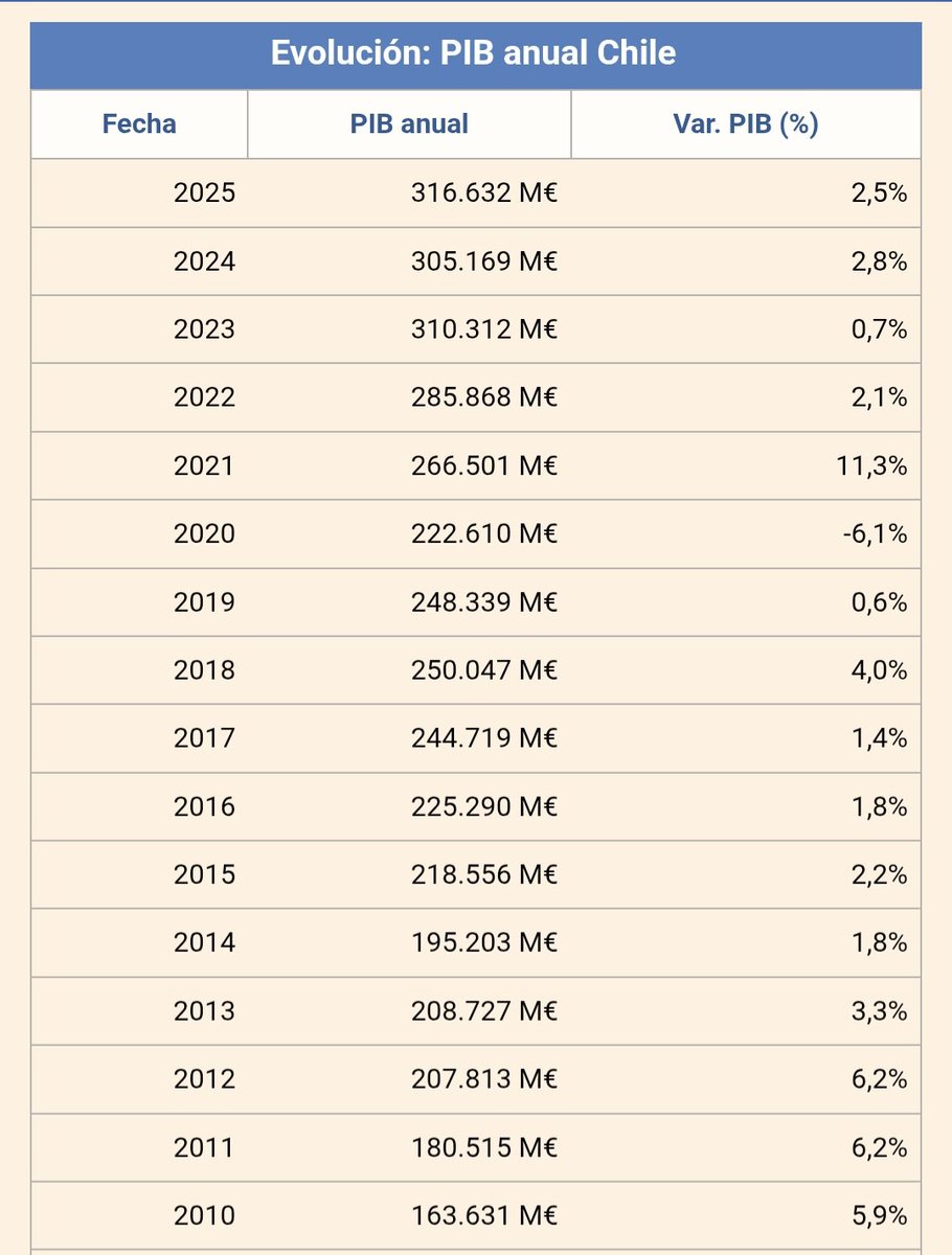 RodRettig's tweet photo. Díganle a Excel Kaiser que desde 2015 (post reforma tributaria) la inversión no minera solo subió, incluso entre 2015 y 2024 en cada uno de esos años hay más inversión que en cada año antes de 2014. Y q el crecimiento se desaceleró en Perú también. No x Bachelet, sino por el fin del ciclo de commodities.
