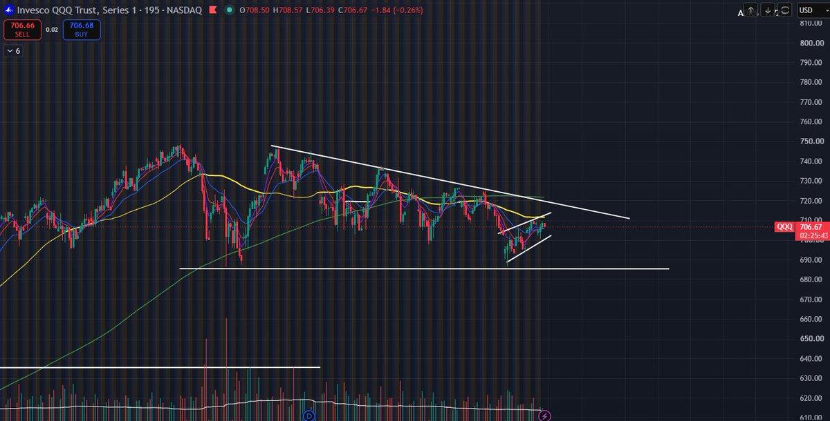 LehalLogic's tweet photo. Descending Triangle on $QQQ.  Upward breakout occurs 53% of the time. I think Google CAPEX numbers will be key. https://t.co/HaNbsfR9Mu
