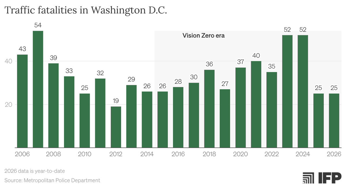 cojobrien's tweet photo. In 2015, Mayor Bowser launched Vision Zero to eliminate traffic deaths in DC by 2024. Since then, traffic deaths have not declined at all and are up by >100% this year.

Worth remembering as the DC Council considers legalizing AVs that are about 90% safer than human drivers. https://t.co/2GXPPxnoav