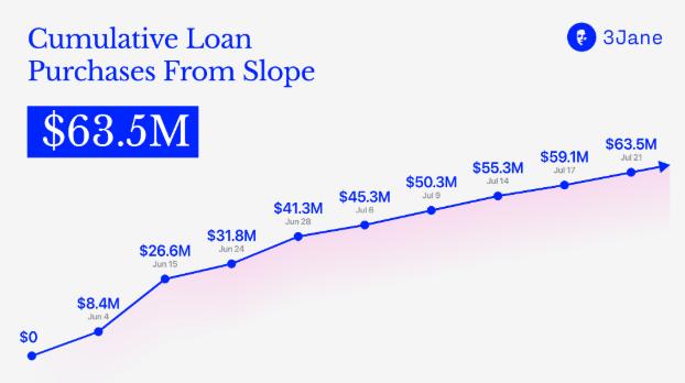 3janexyz's tweet photo. 3Jane has purchased a total +$60M in loans from @slopepay, crossing the $50M hold-level on the forward flow announced in June

Slope gets access to effectively unrated ABS economics via a USD3-funded forward flow- a meaningful structural innovation in the $15T securitization mkt https://t.co/jhUop9Pu6w