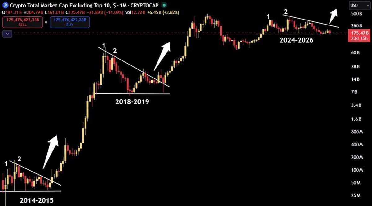 ShibSpain's tweet photo. Altcoins are ready for a massive breakout

It could starts at any moment

ALTSEASON 🚀 https://t.co/44mSQyxZnz