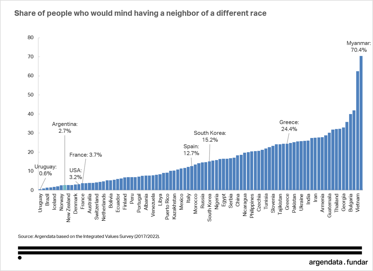 danyscht's tweet photo. ¿Vecino de otra raza? Menos del 3%. 

Si bien esto no significa que no haya racismo (más bien es un indicador de racismo explícito antes que otra cosa), sigue el mismo patrón que en todos los demás indicadores, Argentina da bajísimo y muy por debajo de casi toda América Latina, Europa y Asia.