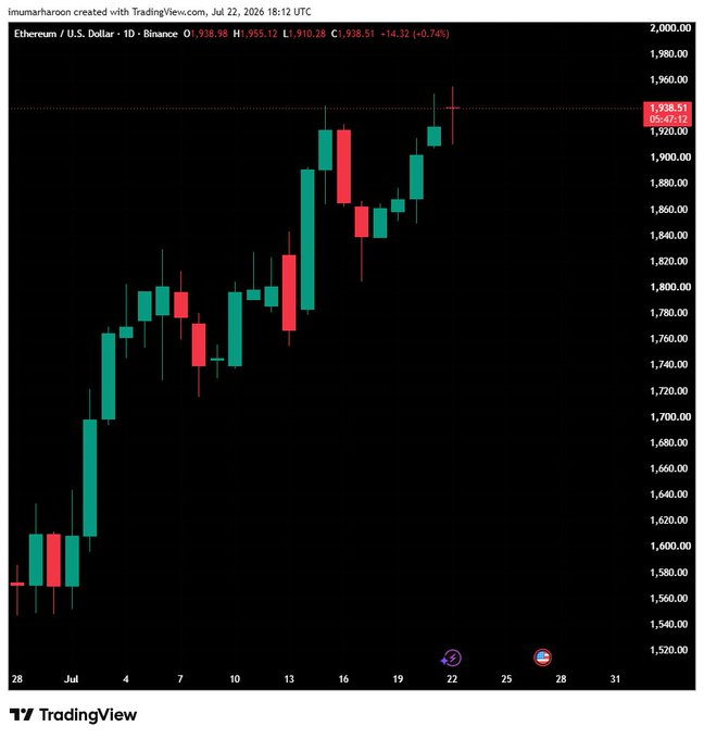 EthanTaylorG7's tweet photo. 🚨
$ETH Momentum ALERT:

$ETH just printed a clean higher-high on the 1-hour chart, reaching $1,938.35 (+1.09%).  Relative strength against

$BTC is expanding rapidly. https://t.co/N6wi3iEF6C