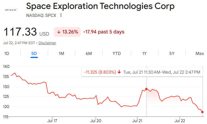 bespokeinvest's tweet photo. SpaceX $SPCX had a good Tuesday morning, but its been all downhill since 11:30 AM ET yesterday.  Down 8.8% since then. https://t.co/QqOkQDIAcf