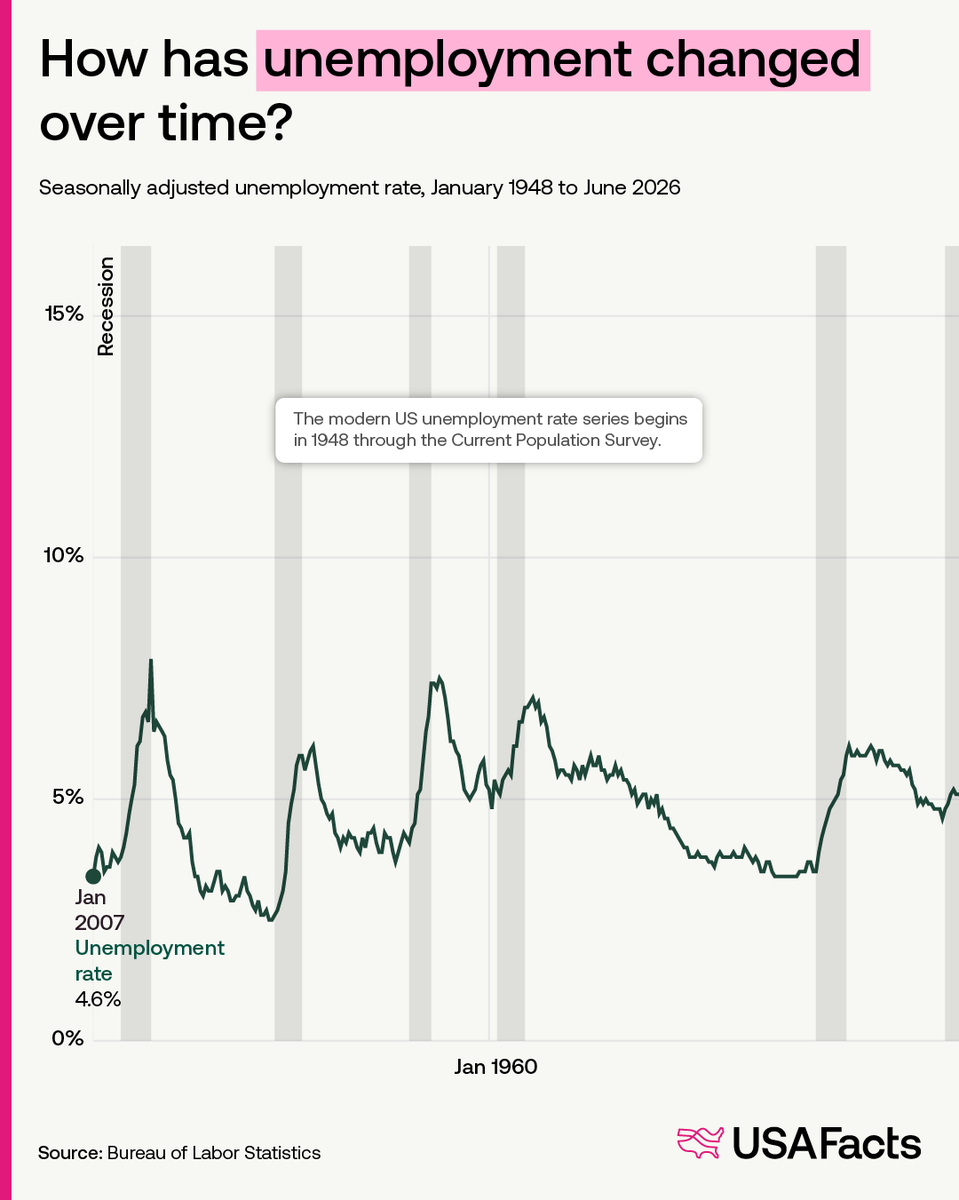 USAFacts's tweet photo. This line has seen it all.

Nearly 80 years of unemployment data — from postwar America to the Great Recession to the pandemic and beyond. Every spike tells a story, and every recovery leaves its mark.

What moments in history can you spot in the line? https://t.co/fRYS76lNoh