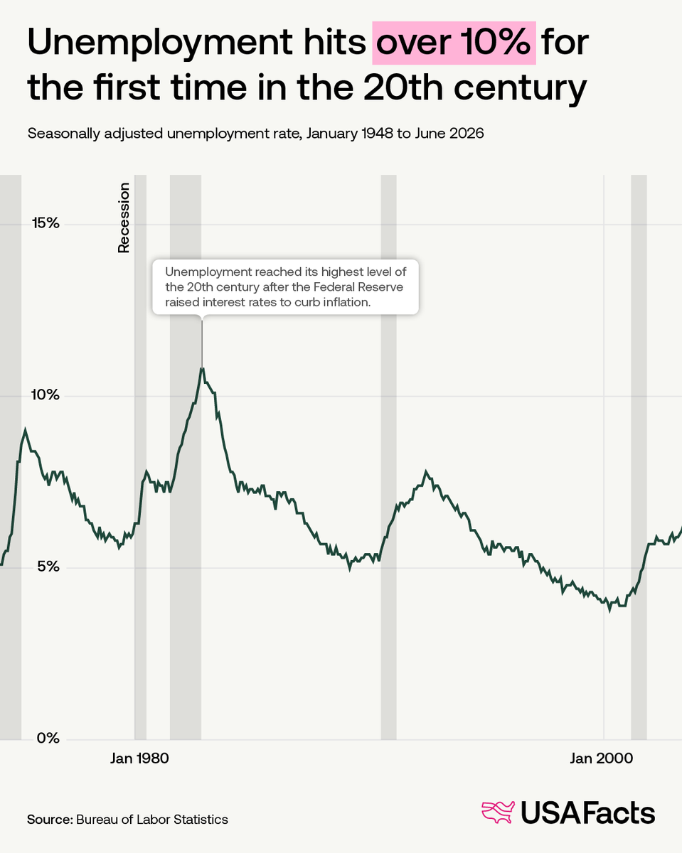 USAFacts's tweet photo. This line has seen it all.

Nearly 80 years of unemployment data — from postwar America to the Great Recession to the pandemic and beyond. Every spike tells a story, and every recovery leaves its mark.

What moments in history can you spot in the line? https://t.co/fRYS76lNoh