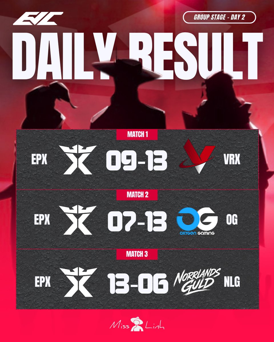 EmporXEsports's tweet photo. Tough end to to the day with a 2-3 record. 

One more day to fight. ⚔️ 

#EPXRISES #EVC #VALORANT https://t.co/9Hkwx5BcLY