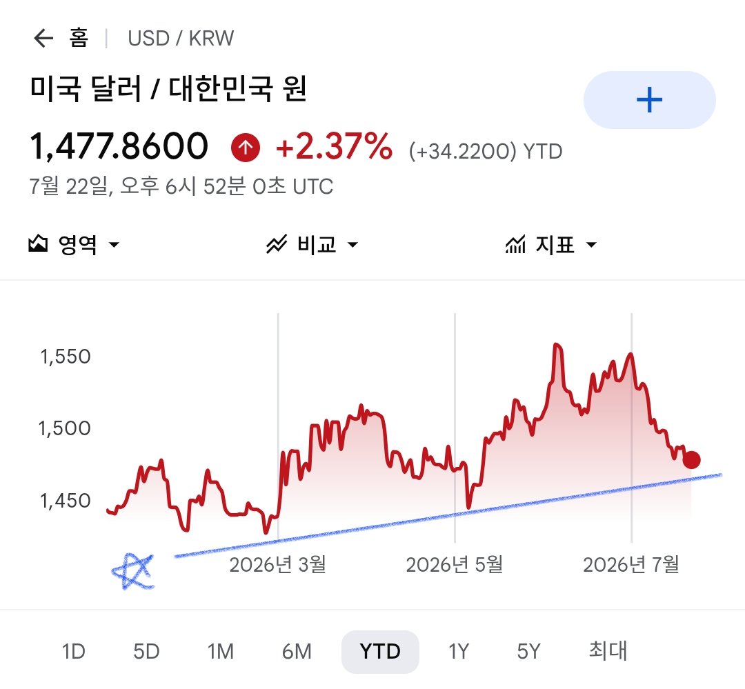 dnldkshfm's tweet photo. 단기 저점인거 안보여? 빨리사 트친들 빨리환전해 지금 정책때문에 확 내렸지만 장기적으로 물가 잡힐거같아? 아니야 빨리 환전해 난 말햇다 https://t.co/NOps8rjptA