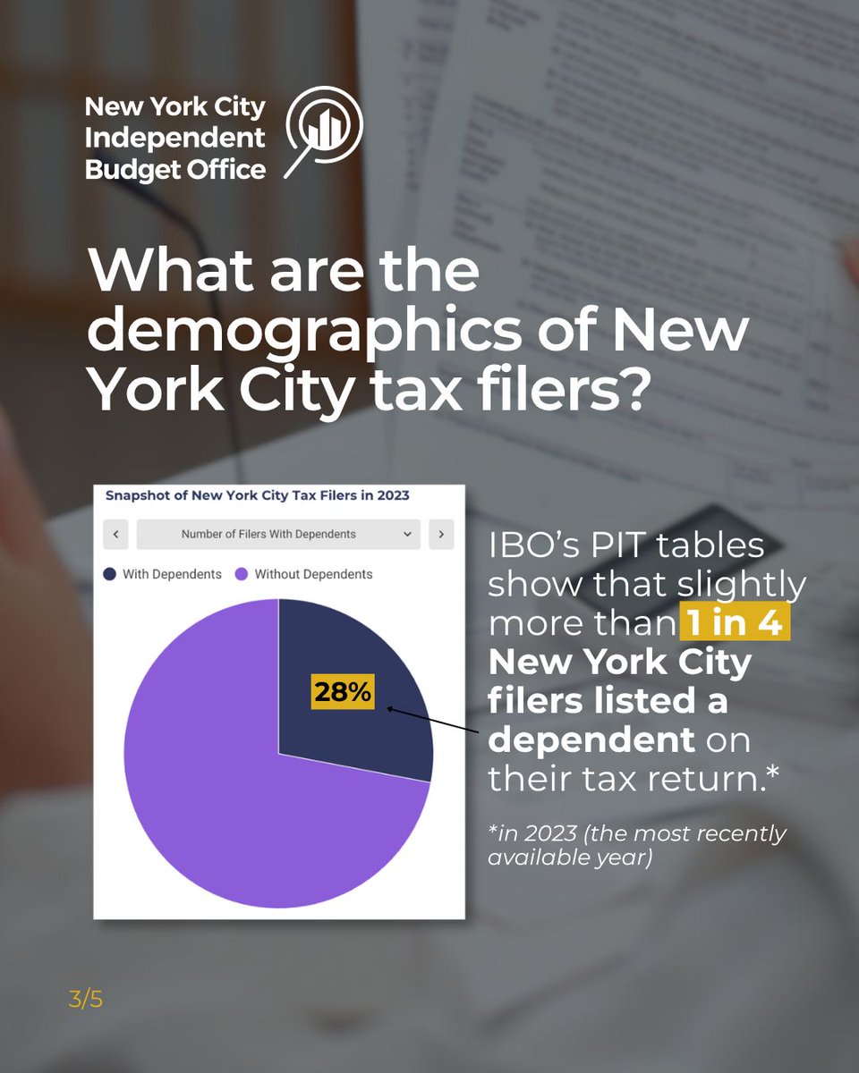 nycibo's tweet photo. Personal Income Tax (PIT) is New York City's second largest source of tax revenue after property taxes. 

Did you know that IBO has data on income and PIT liability dating back to 2006 that's open for anyone to view and download? 
 
Check out the tables: https://t.co/e6zcMnEh8C https://t.co/ngXk7DAXhC