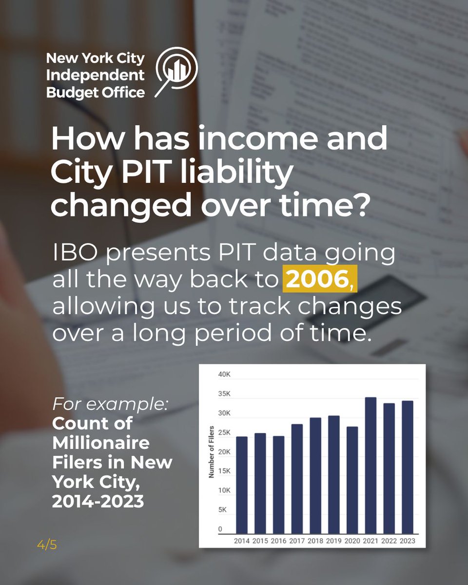 nycibo's tweet photo. Personal Income Tax (PIT) is New York City's second largest source of tax revenue after property taxes. 

Did you know that IBO has data on income and PIT liability dating back to 2006 that's open for anyone to view and download? 
 
Check out the tables: https://t.co/e6zcMnEh8C https://t.co/ngXk7DAXhC