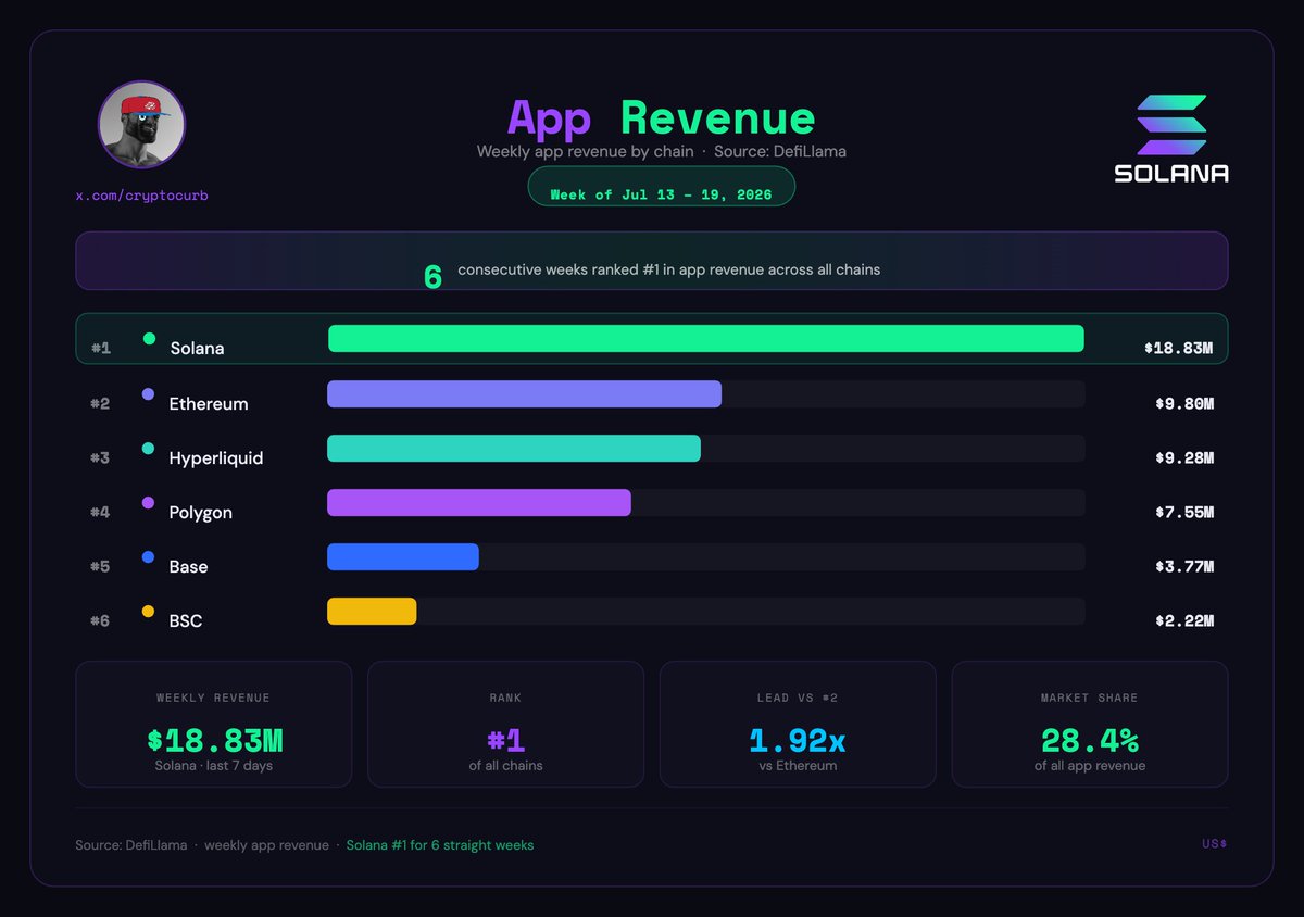 CryptoCurb's tweet photo. JUST IN:     @SOLANA DOMINATED ALL CHAINS IN APP REVENUE AGAIN LAST WEEK!

#SOLANA ⚡️ https://t.co/chxlgKcbDv