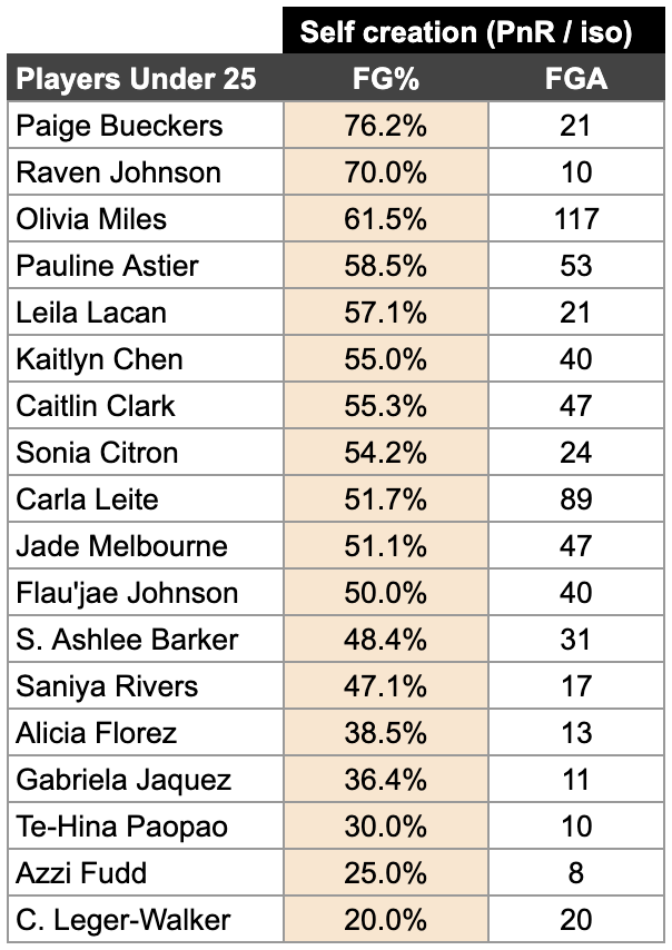 HunterCruse14's tweet photo. Best/worst young WNBA guards &amp; wings at finishing out of PnR + isolation

Olivia Miles is 1-of-1. 62% on 2x as many attempts as any non-Leite player. https://t.co/efkECW5HuP