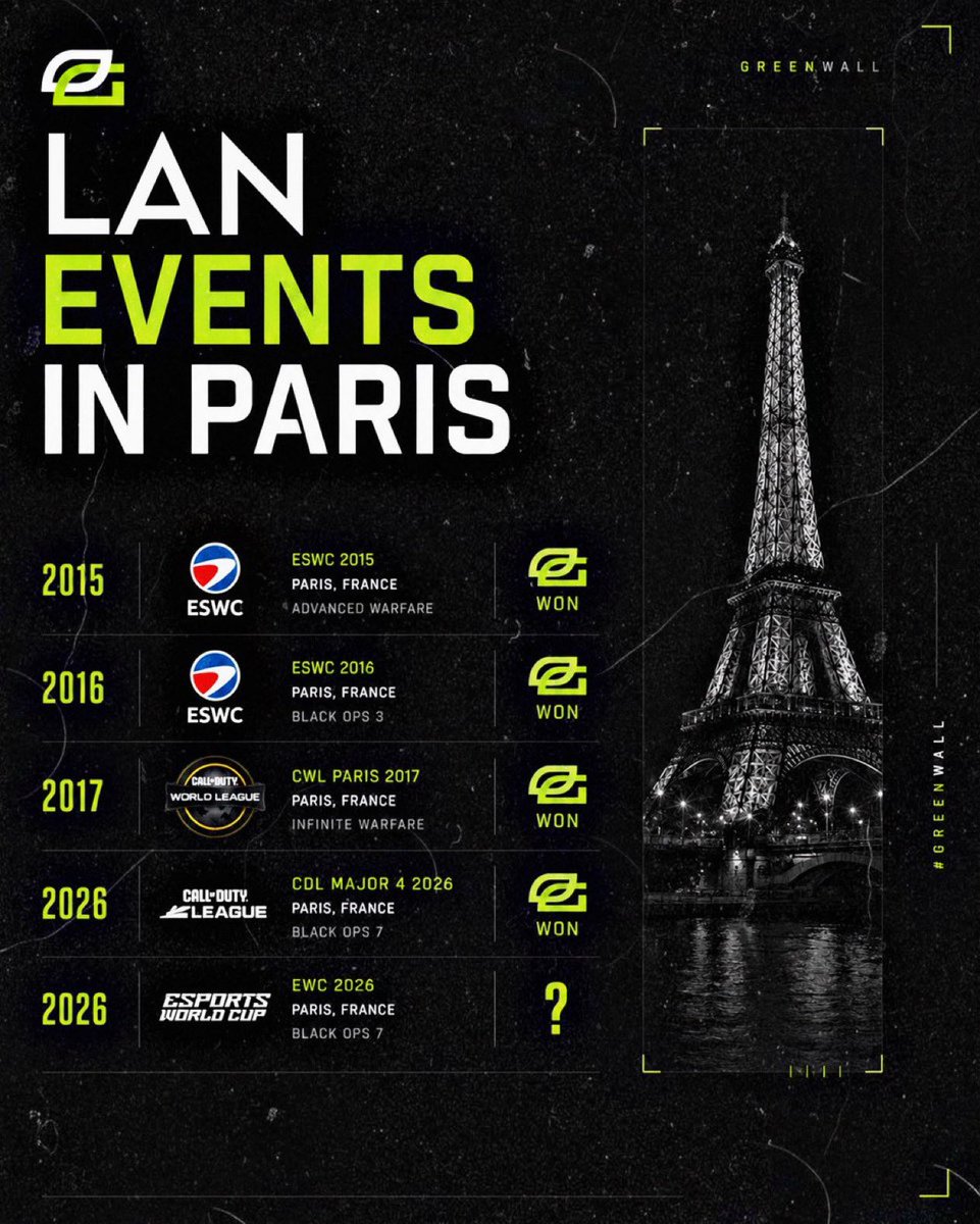 Dayscarr's tweet photo. OpTic has placed 1st at every Paris event and that is NOT stopping now! EWC is bigger than Champs. 

GET OVER IT https://t.co/2ZV4ftyw0Z